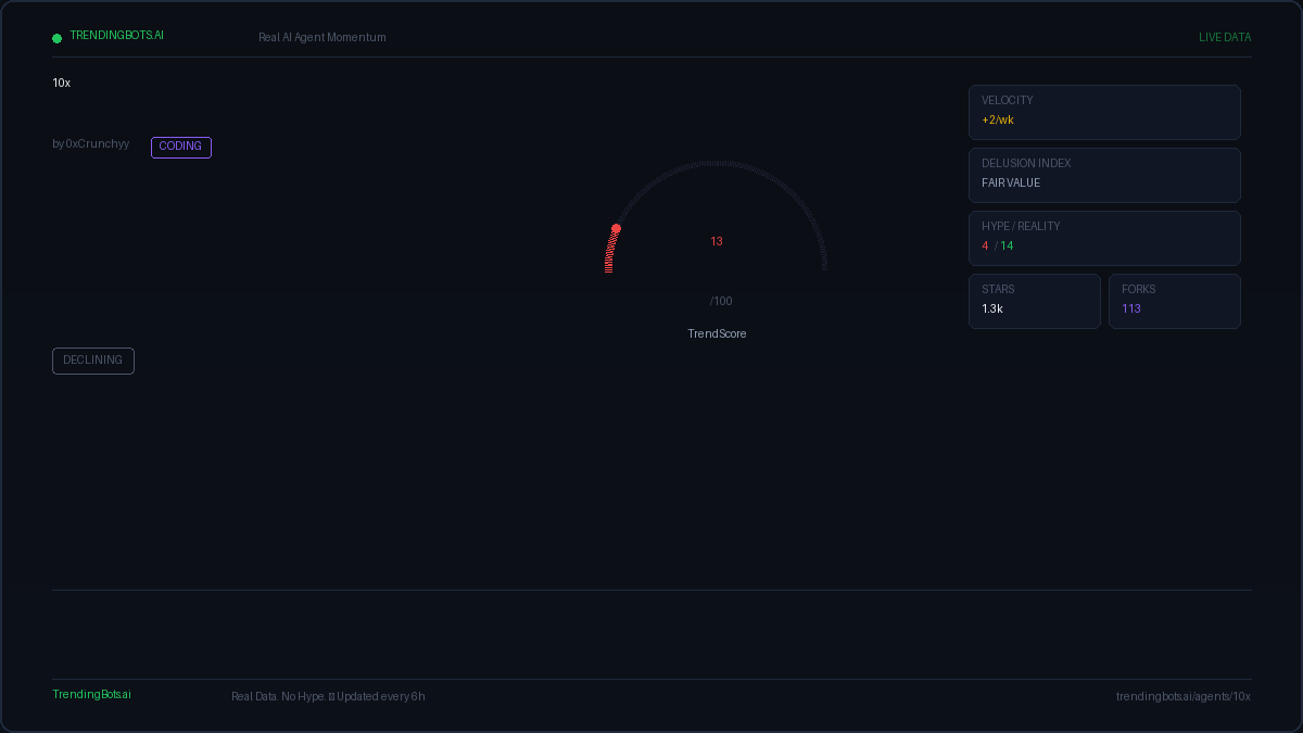10x — AI Agent Framework: Live GitHub Stats, TrendScore & Community ...