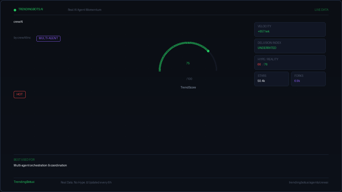 CrewAI — AI Agent Framework: Live GitHub Stats, TrendScore & Community ...