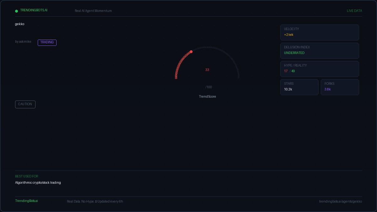 Gekko — AI Agent Framework: Live GitHub Stats, TrendScore & Community ...