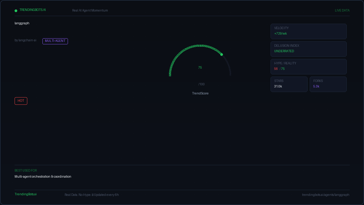 LangGraph — AI Agent Framework: Live GitHub Stats, TrendScore ...